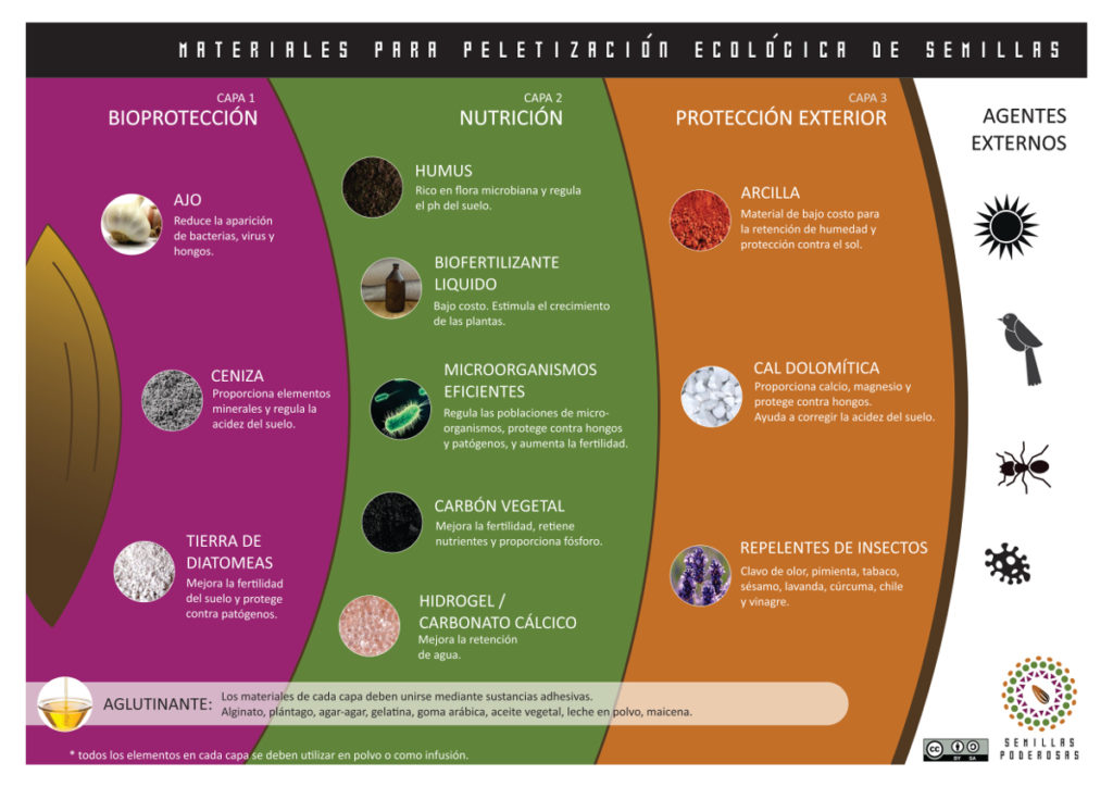 atlas de peletización de semillas, con las diferentes capas e ingredientes